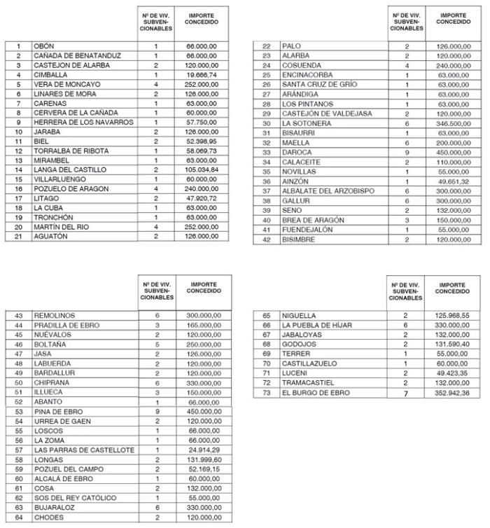 Image 1 of article La primera convocatoria del Plan 700 permitirá rehabilitar 184 viviendas en 73 municipios aragoneses