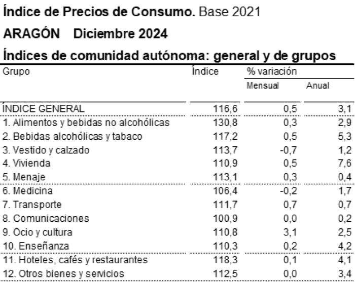 Image 1 of article El IPC se situó en Aragón en el 3,1% a final de 2024