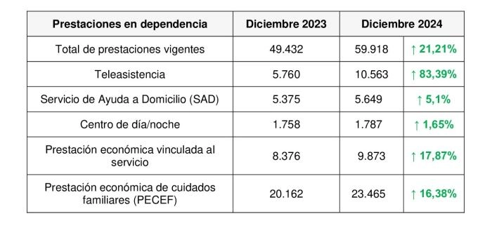 Image 2 of article Aragón rebasa en 2024 las 45.000 personas dependientes atendidas, un 12% más que en 2023