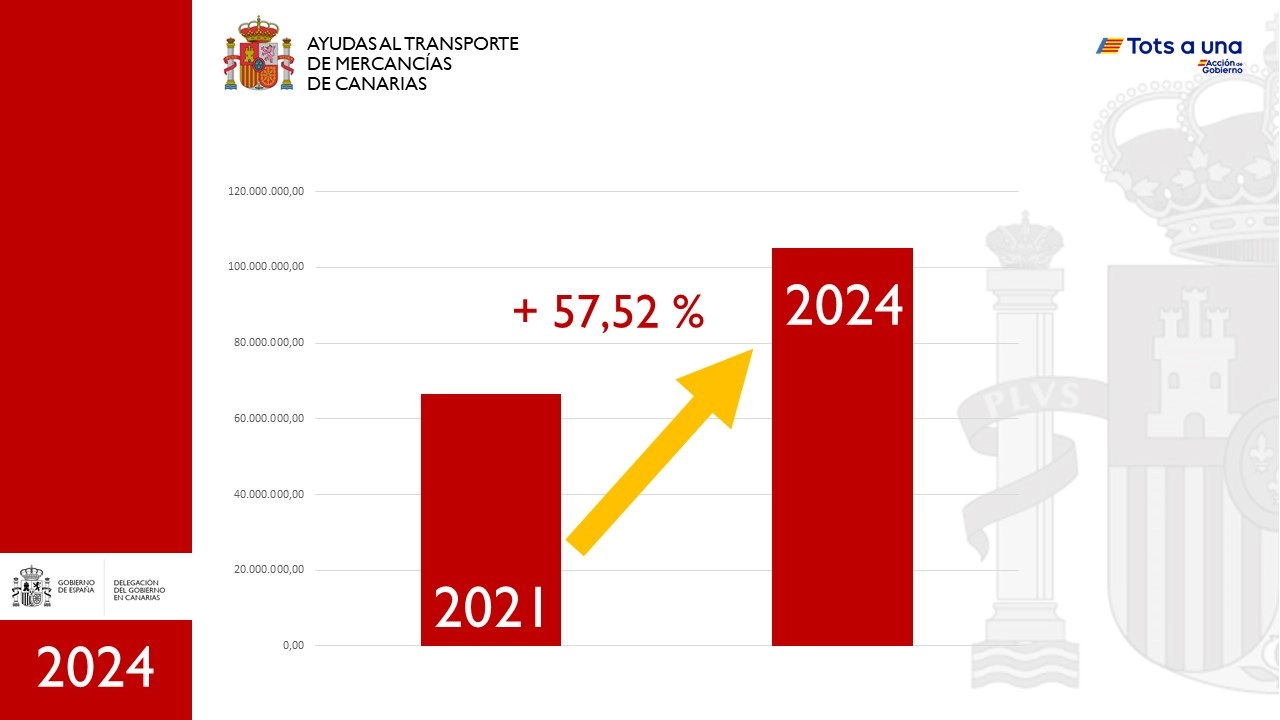 Imagen del artículo El Gobierno de España, a través de la Delegación del Gobierno, aumenta un 18,41 % las ayudas al transporte de mercancías de Canarias y supera los 100 millones de euros