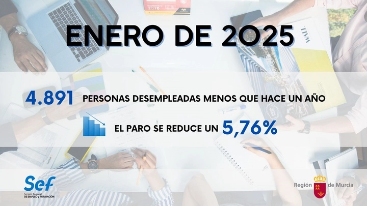 Imagen del artículo La Región de Murcia comienza 2025 con casi 5.000 parados menos que hace un año