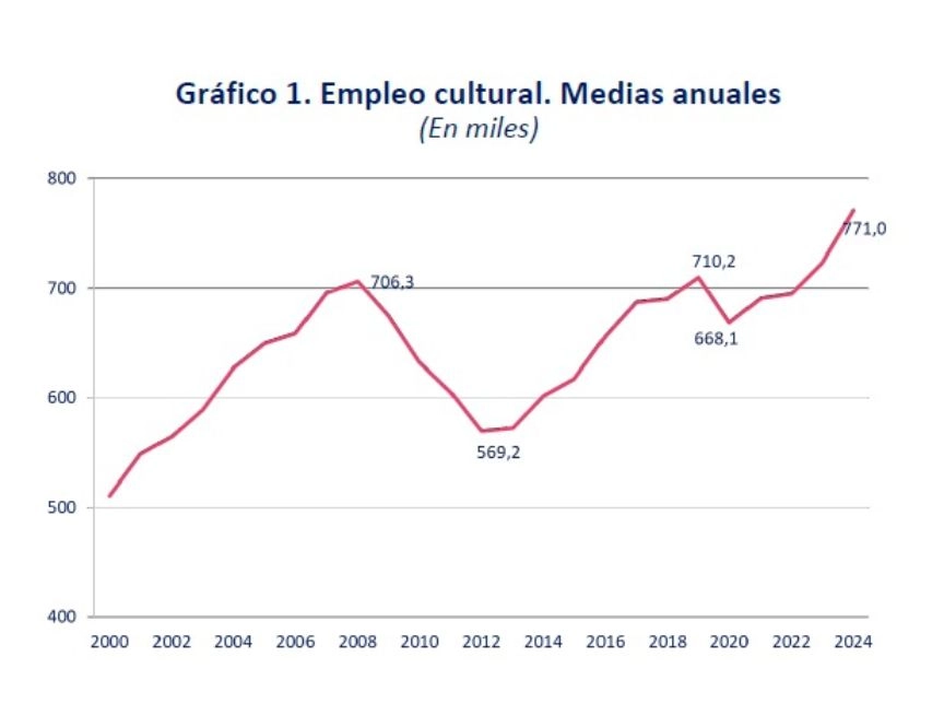 Imagen del artículo El empleo cultural crece un 6,6% en 2024, alcanzando los 771.000 empleos