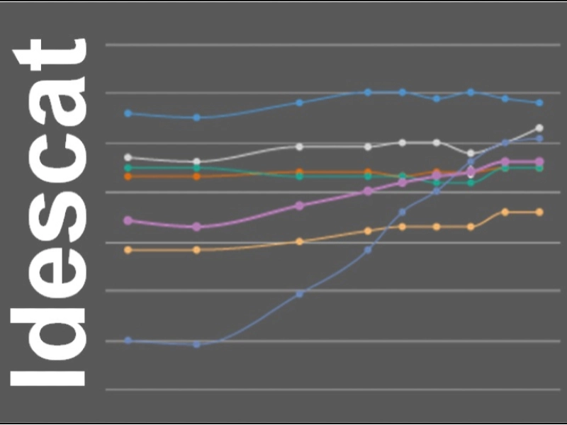 Imagen del artículo L'índex d'igualtat de gènere de Catalunya se situa en 76,7 punts sobre 100 l'any 2022 i millora 0,2 punts respecte l'any anterior