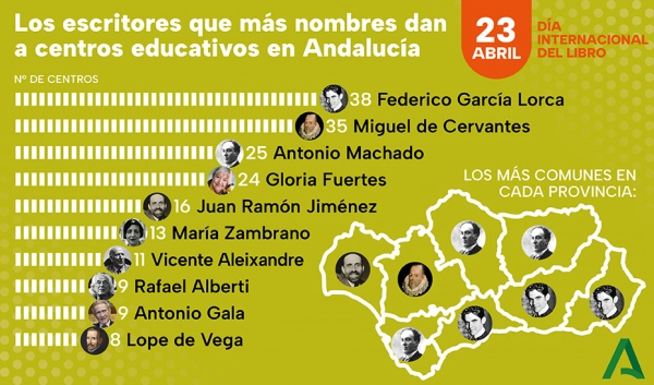 Imagen del artículo ¿Cuántos centros educativos llevan el nombre de Lorca en Andalucía?