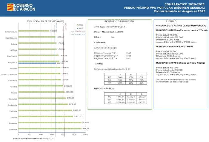 Image 1 of article El Gobierno de Aragón actualiza los parámetros que regulan el precio máximo de la vivienda protegida