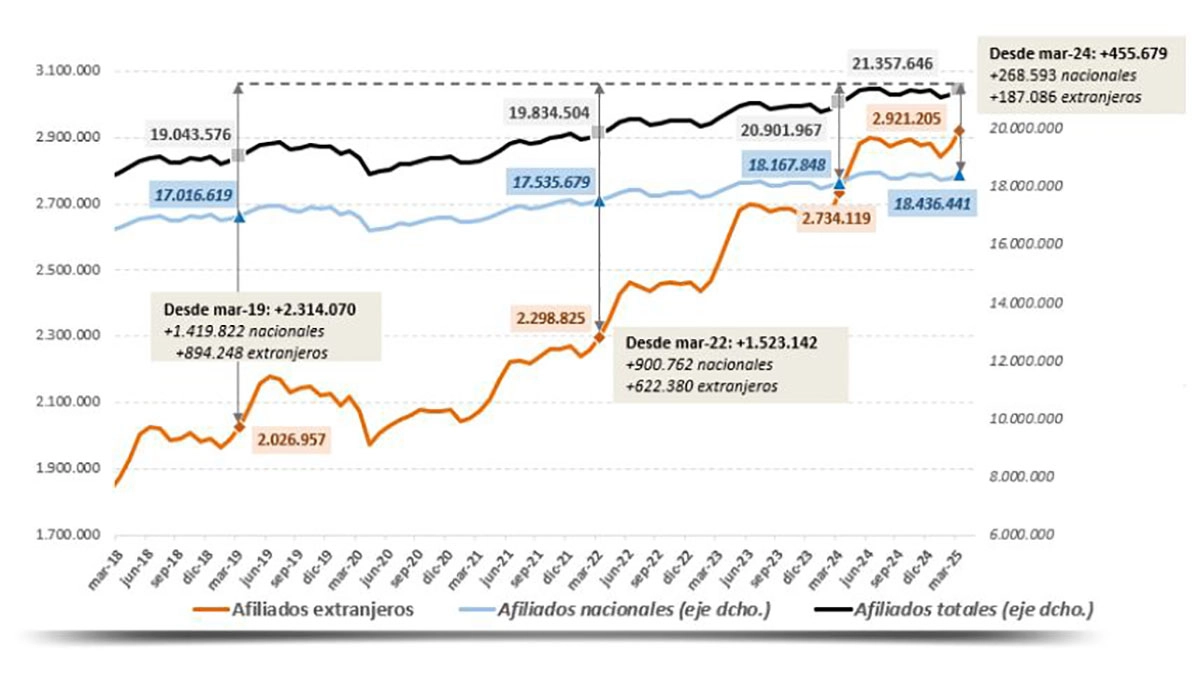 Imagen del artículo La afiliación de trabajadores extranjeros marca cifras récord y explica el 41% de los nuevos empleos
