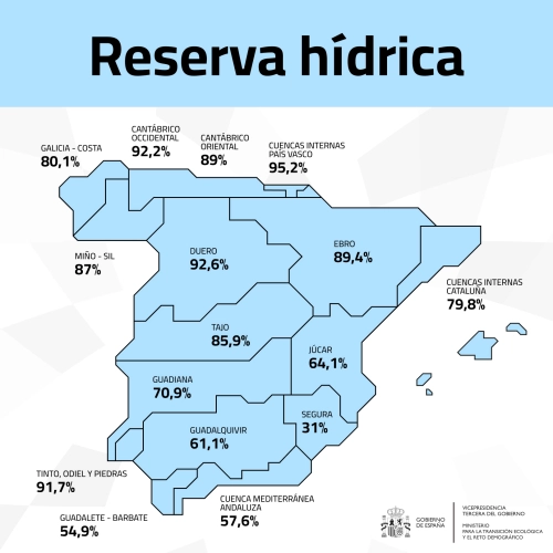 Imagen del artículo La reserva hídrica española se encuentra al 77,5% de su capacidad