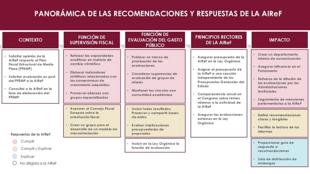 Imagen del artículo La AIReF refuerza la capacidad analítica y el impacto de la institución tras incorporar gran parte de las recomendaciones de la evaluación externa de 2024