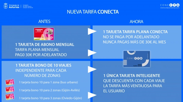 Imagen del artículo La nueva tarjeta CONECTA entra en servicio con nuevas tarifas que simplifican y abaratan el uso del transporte público en Asturias