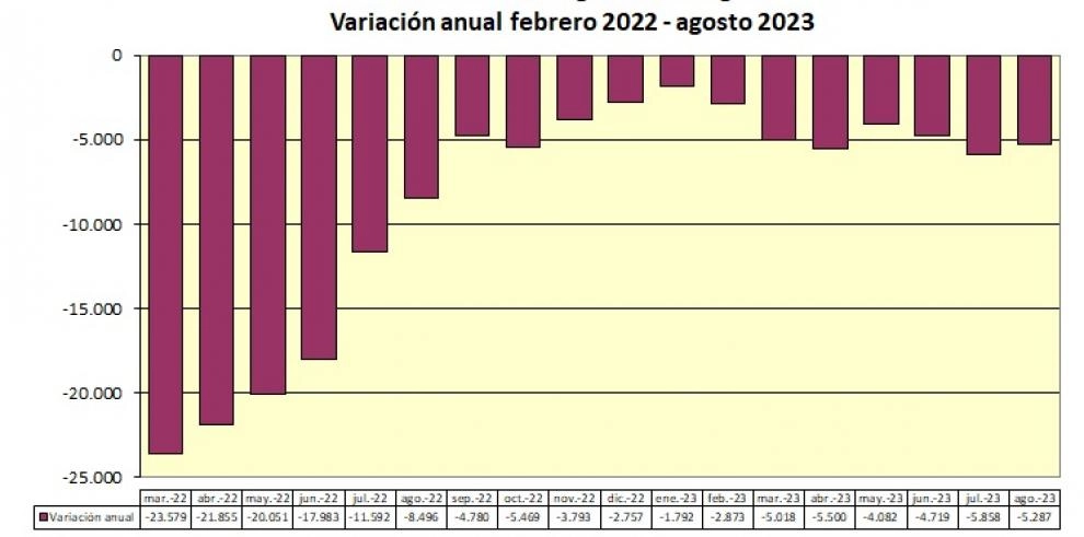 Imagen del artículo Aragón reduce el número de desempleados un 9,08% con respecto a agosto de 2022 (habrá ampliación)