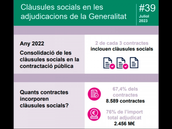 Imagen del artículo Dos de cada tres contractes que va adjudicar la Generalitat l'any 2022 incorporaven clàusules socials, la xifra més alta dels darrers cinc anys