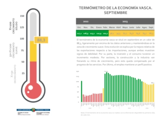 Imagen del artículo La ligera mejoría de las exportaciones permite un repunte de la economía vasca en septiembre, que sigue en crecimiento suave