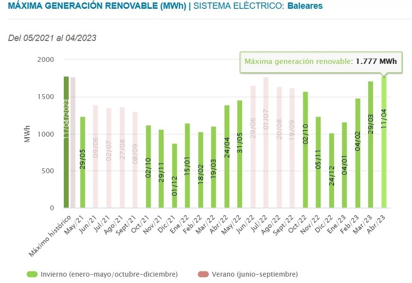 Imagen del artículo Baleares llega al máximo diario de generación renovable de su historia en este mes de abril
