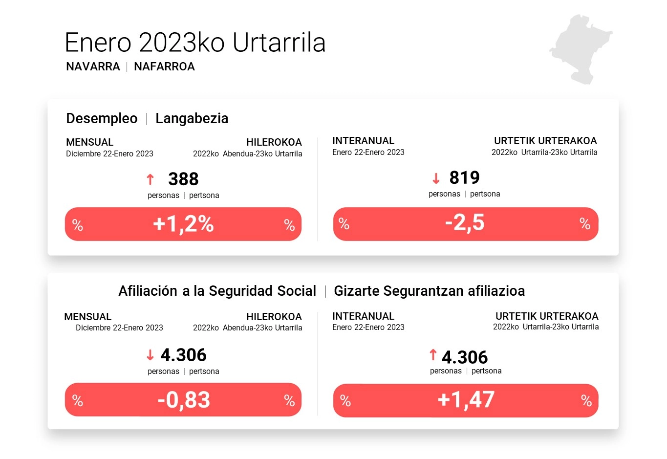 Imagen del artículo El paro en Navarra crece en 388 personas en enero, aunque desciende en 819 en el último año