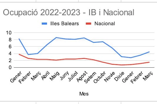 Imagen del artículo Baleares vuelve a liderar durante el mes de marzo las ventas del comercio al por menor y la ocupación en el sector