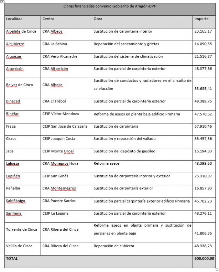 Imagen del artículo Aprobado el convenio de colaboración para la realización de obras de mejora y sustitución en colegios públicos de la provincia de Huesca