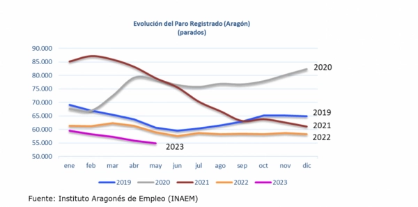 Imagen del artículo El paro registrado disminuye en mayo en Aragón un 6,93% anual, situándose en 54.846 personas
