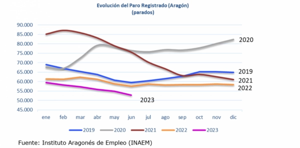 Imagen del artículo El paro registrado disminuye en Aragón un 8,19% anual, situándose en 52.876 personas
