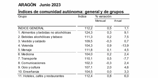 Imagen del artículo La tasa de inflación se sitúa en el 1,1% anual en Aragón, 1,5 puntos por debajo del mes anterior