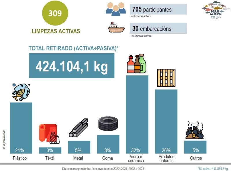 Imagen del artículo Vidrio, cerámica, algas, madera y plásticos encabezan la basura que retiraron los profesionales del mar en Galicia