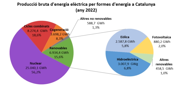 Imagen del artículo L'ICAEN publica el balanç d'energia elèctrica de Catalunya de 2022