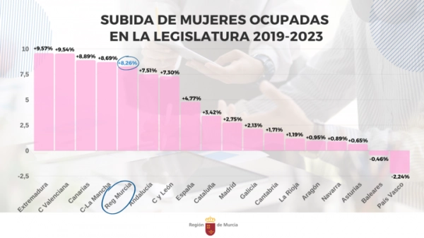 Imagen del artículo La Región de Murcia ha ganado casi 22.000 mujeres trabajadoras en esta legislatura