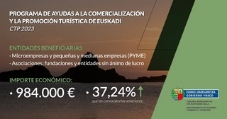 Imagen del artículo Las ayudas destinadas a nuevos proyectos turísticos se incrementan en un 37% y alcanzan en esta convocatoria los 984.000 euros (Consejo de Gobierno 30-5-2023)